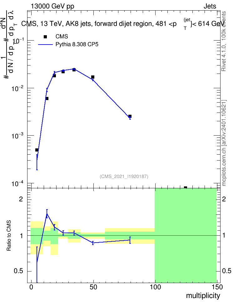 Plot of j.mult in 13000 GeV pp collisions