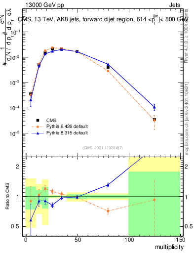 Plot of j.mult in 13000 GeV pp collisions