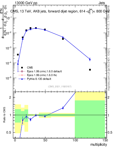 Plot of j.mult in 13000 GeV pp collisions