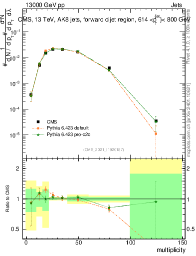 Plot of j.mult in 13000 GeV pp collisions