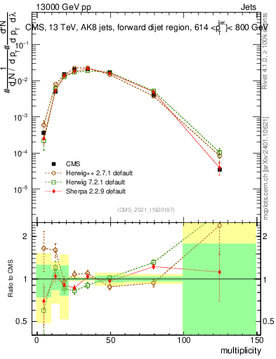 Plot of j.mult in 13000 GeV pp collisions