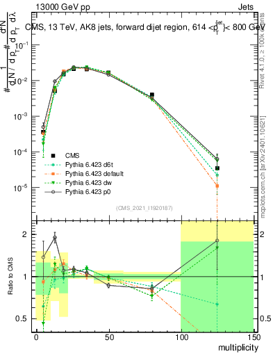 Plot of j.mult in 13000 GeV pp collisions