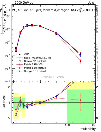Plot of j.mult in 13000 GeV pp collisions