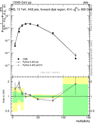 Plot of j.mult in 13000 GeV pp collisions