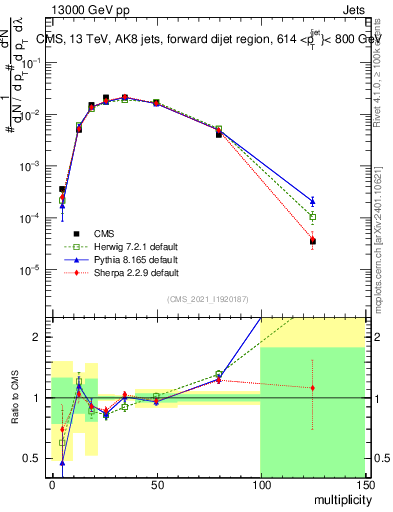 Plot of j.mult in 13000 GeV pp collisions