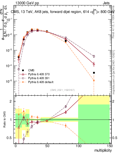 Plot of j.mult in 13000 GeV pp collisions