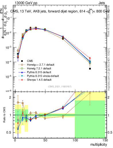 Plot of j.mult in 13000 GeV pp collisions