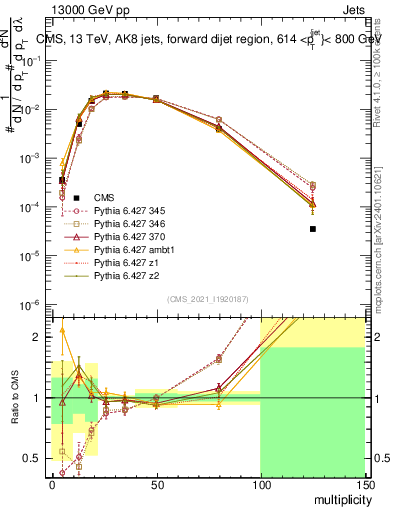 Plot of j.mult in 13000 GeV pp collisions