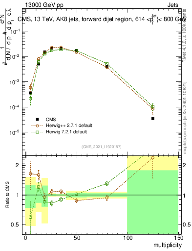 Plot of j.mult in 13000 GeV pp collisions