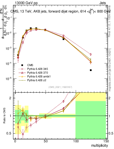 Plot of j.mult in 13000 GeV pp collisions