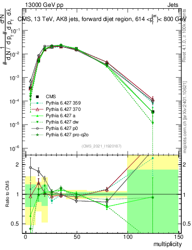 Plot of j.mult in 13000 GeV pp collisions