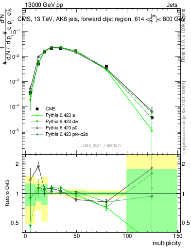 Plot of j.mult in 13000 GeV pp collisions