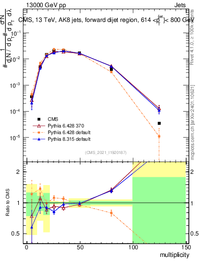 Plot of j.mult in 13000 GeV pp collisions