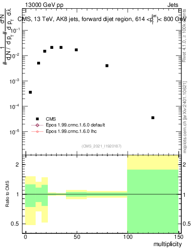 Plot of j.mult in 13000 GeV pp collisions