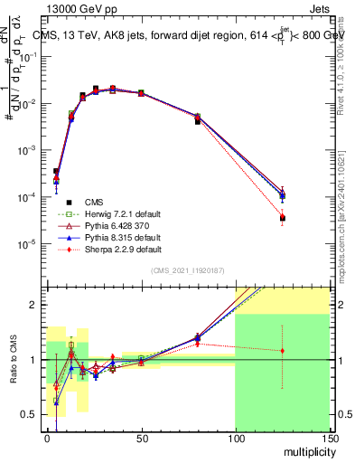 Plot of j.mult in 13000 GeV pp collisions