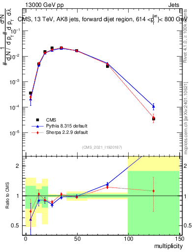Plot of j.mult in 13000 GeV pp collisions
