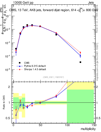 Plot of j.mult in 13000 GeV pp collisions