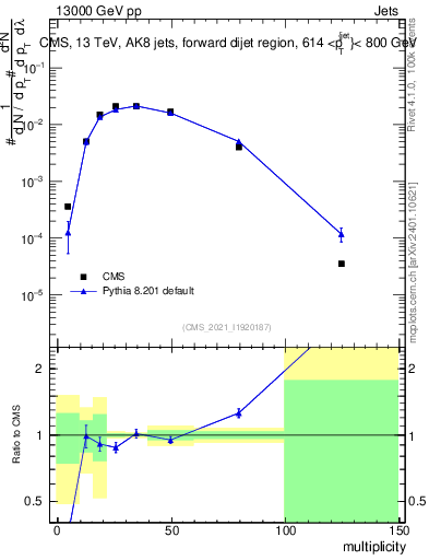 Plot of j.mult in 13000 GeV pp collisions