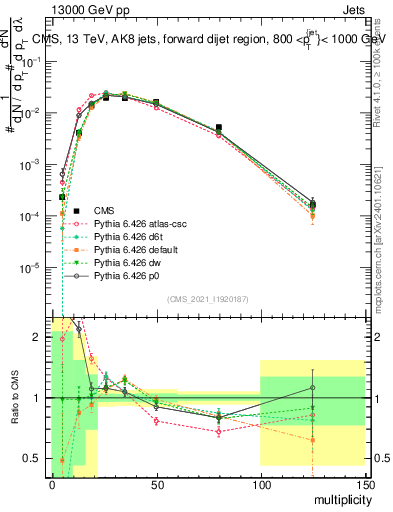 Plot of j.mult in 13000 GeV pp collisions