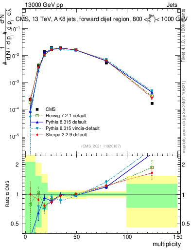 Plot of j.mult in 13000 GeV pp collisions