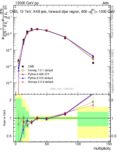Plot of j.mult in 13000 GeV pp collisions