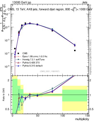 Plot of j.mult in 13000 GeV pp collisions