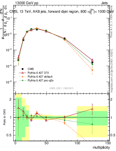 Plot of j.mult in 13000 GeV pp collisions