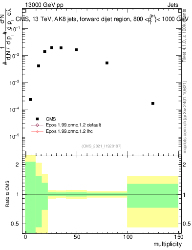 Plot of j.mult in 13000 GeV pp collisions