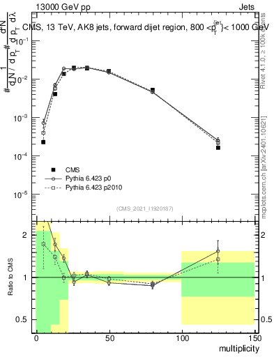 Plot of j.mult in 13000 GeV pp collisions