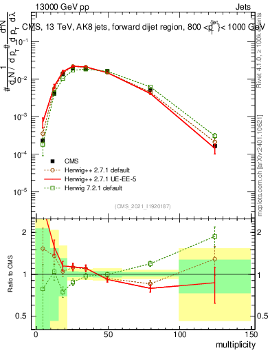 Plot of j.mult in 13000 GeV pp collisions