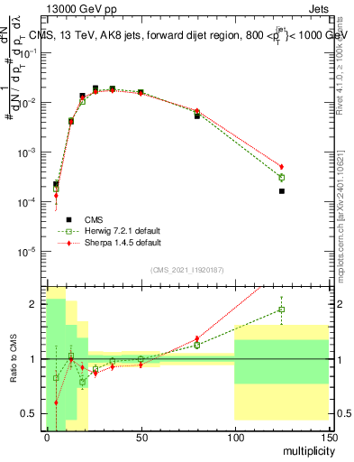 Plot of j.mult in 13000 GeV pp collisions