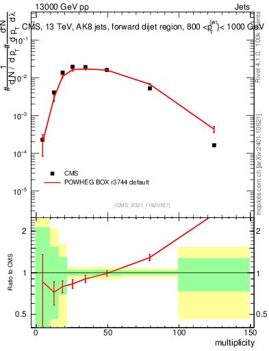 Plot of j.mult in 13000 GeV pp collisions