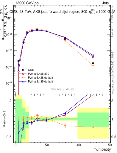 Plot of j.mult in 13000 GeV pp collisions