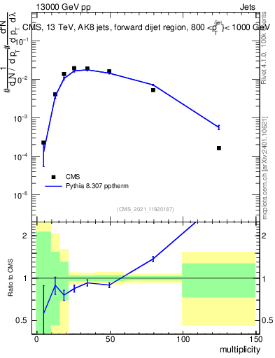 Plot of j.mult in 13000 GeV pp collisions