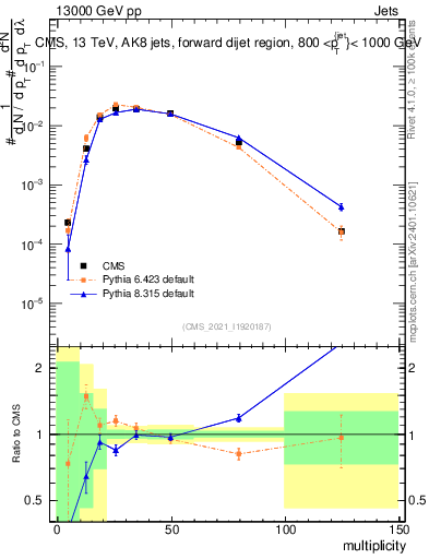 Plot of j.mult in 13000 GeV pp collisions