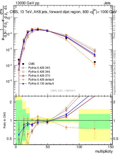 Plot of j.mult in 13000 GeV pp collisions