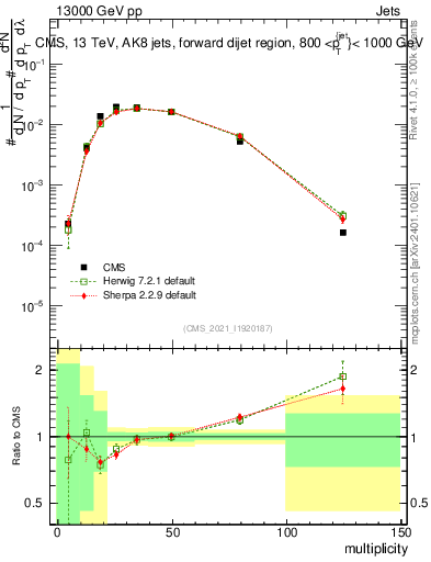 Plot of j.mult in 13000 GeV pp collisions