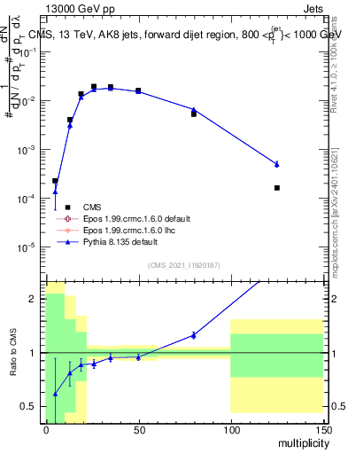 Plot of j.mult in 13000 GeV pp collisions