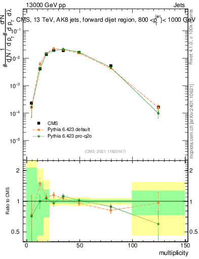 Plot of j.mult in 13000 GeV pp collisions