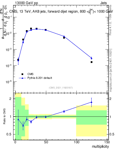 Plot of j.mult in 13000 GeV pp collisions