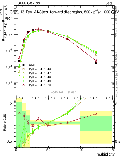 Plot of j.mult in 13000 GeV pp collisions