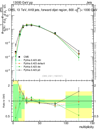 Plot of j.mult in 13000 GeV pp collisions