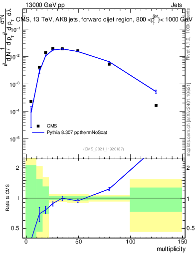 Plot of j.mult in 13000 GeV pp collisions