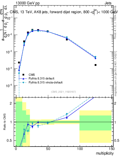 Plot of j.mult in 13000 GeV pp collisions