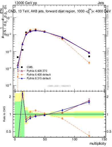 Plot of j.mult in 13000 GeV pp collisions