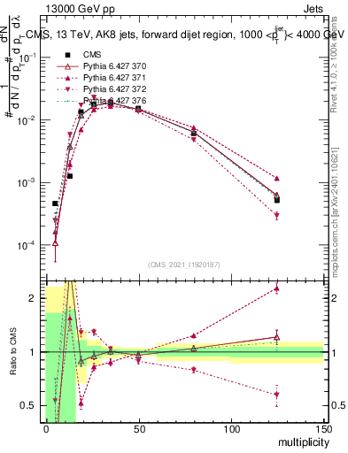 Plot of j.mult in 13000 GeV pp collisions