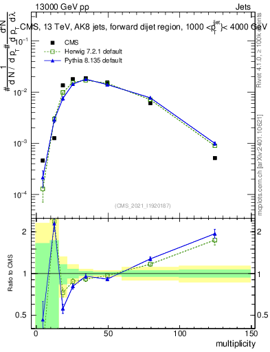 Plot of j.mult in 13000 GeV pp collisions