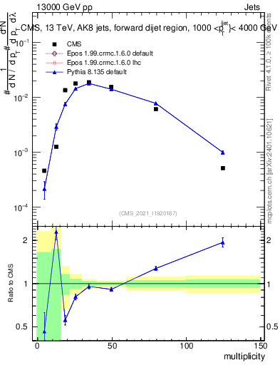 Plot of j.mult in 13000 GeV pp collisions