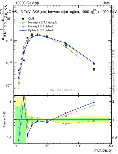 Plot of j.mult in 13000 GeV pp collisions