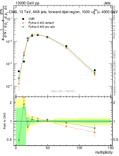 Plot of j.mult in 13000 GeV pp collisions